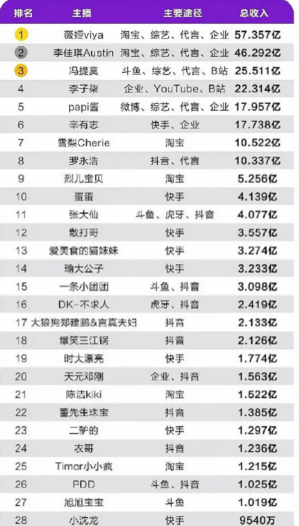 光！薇娅李佳琪收入惊人26位网红过亿九游会J9登录入口网红主播年收入曝(图18)