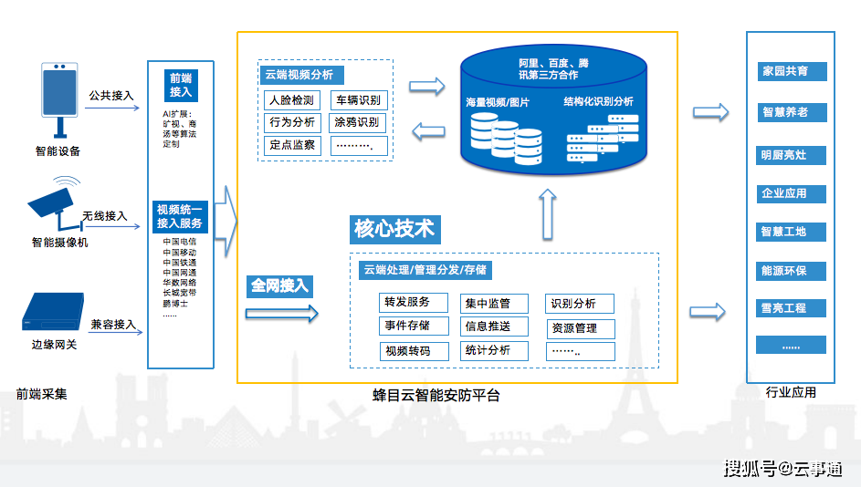 摄像头上云直播开放平台简介九游会ag老哥俱乐部监控(图2)